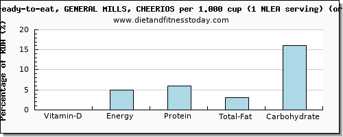 vitamin d and nutritional content in cheerios